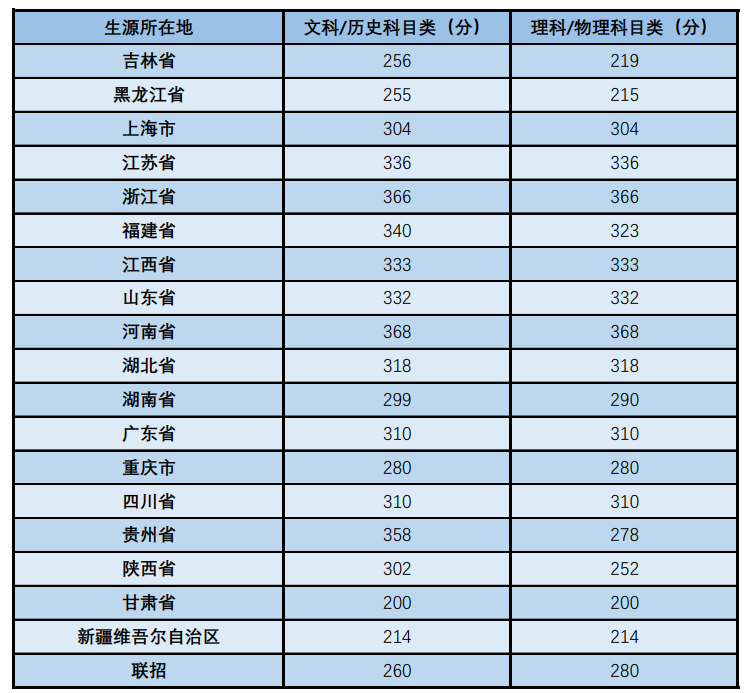 中央音乐学院2023年本科招生高考录取分数线