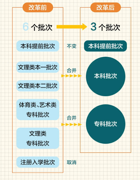 2021年江苏新高考录取批次