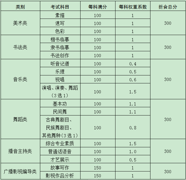 校考科目和分数