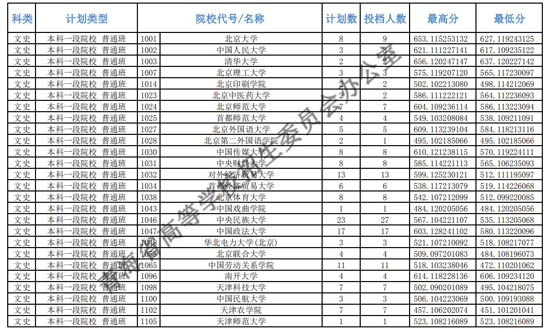 2020青海高考本科一批投档分数线及投档人数公布