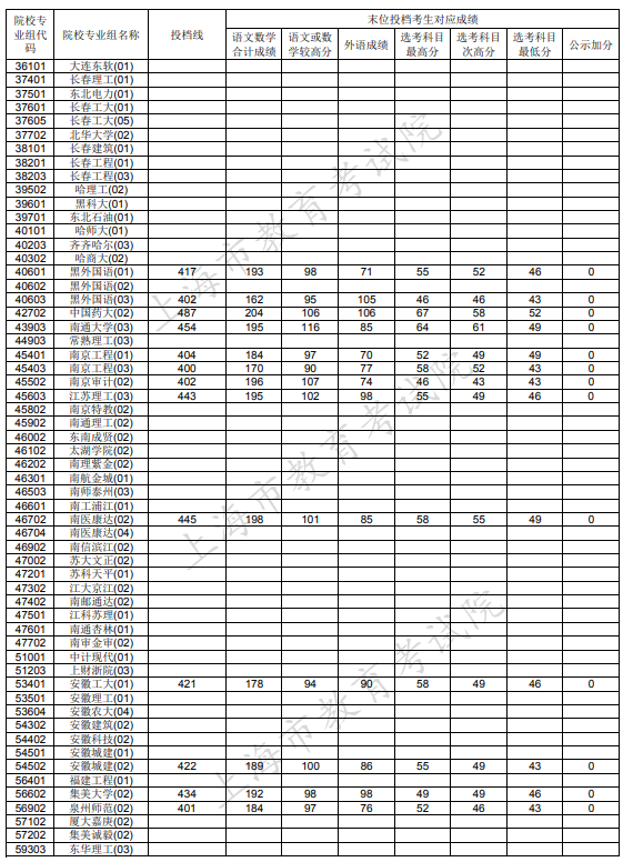 2020上海本科征集志愿投档分数线及院校代码一览