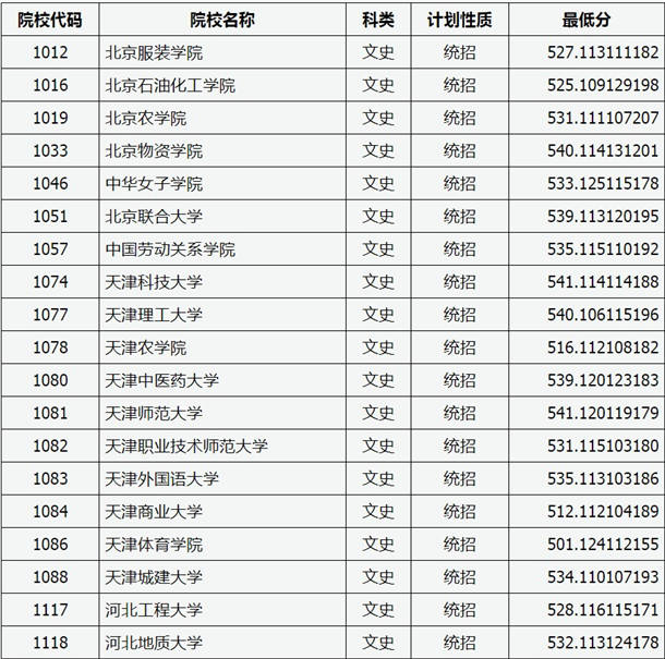 2020山西高考二本A类院校文科投档分数线及院校代码