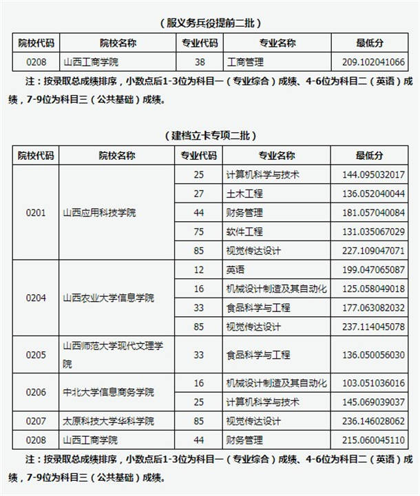 2020山西高考专升本提前二批征集志愿投档线及院校专业代码一览表