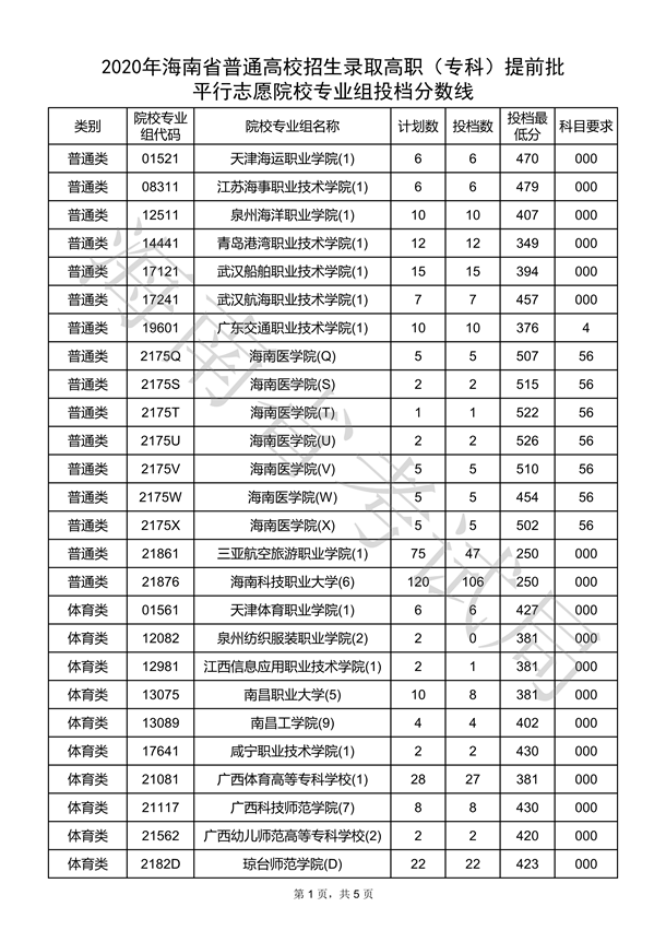 2020海南高考专科提前批平行志愿投档线及投档数一览表