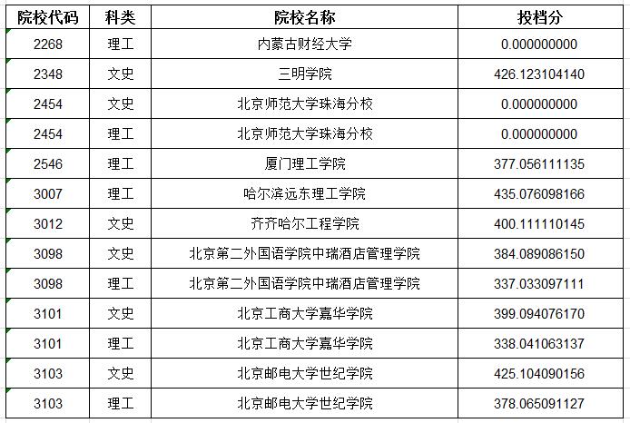 黑龙江2020年高考本科二批A段最后一次征集志愿投档分数线汇总表