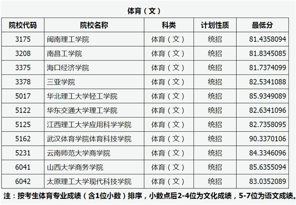 2020山西高考本科二批C类投档线与最低分【体育类】