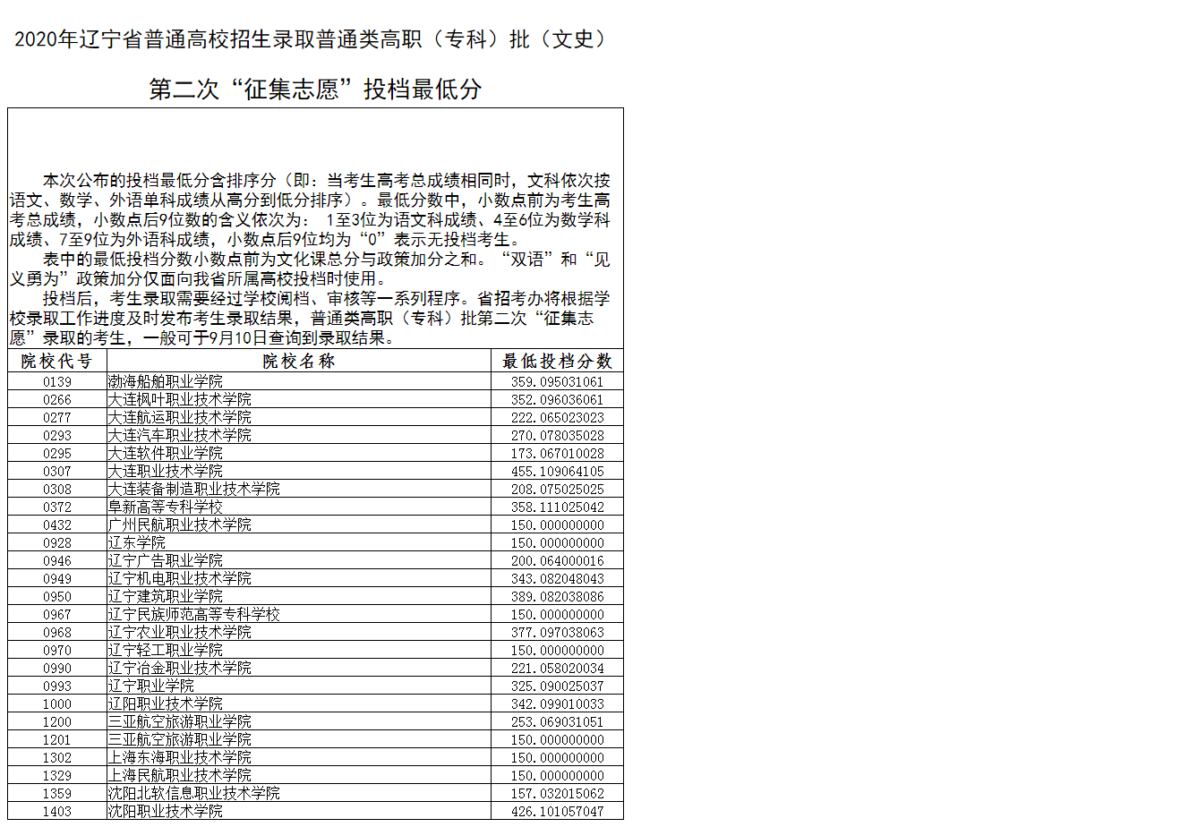 2020年辽宁高考专科批第二次征集志愿投档分数线及院校代码