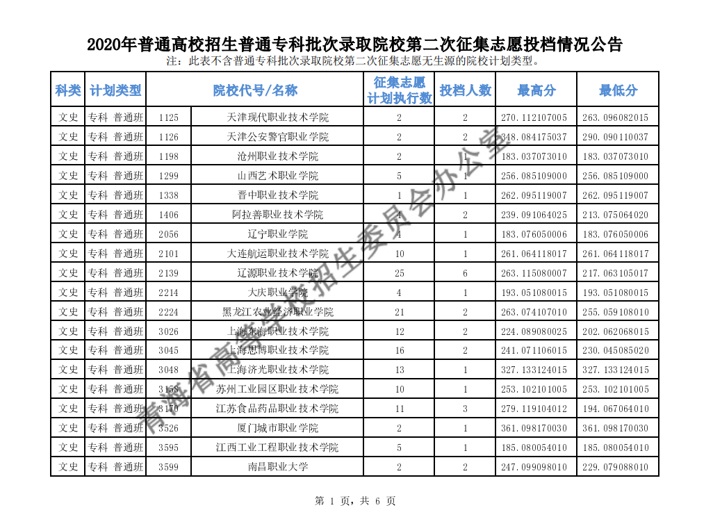 2020年青海高考专科批第二次征集志愿投档分数线