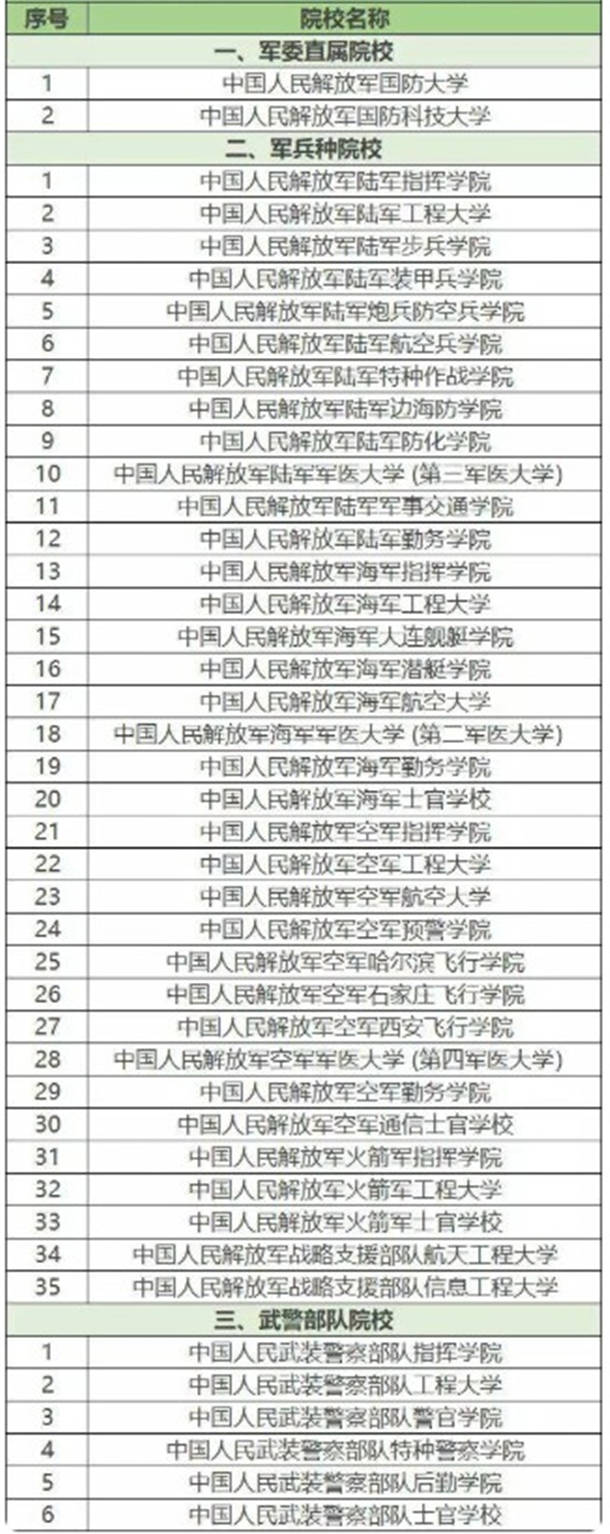 43所军校排名名单 附全国十大顶级军校名单