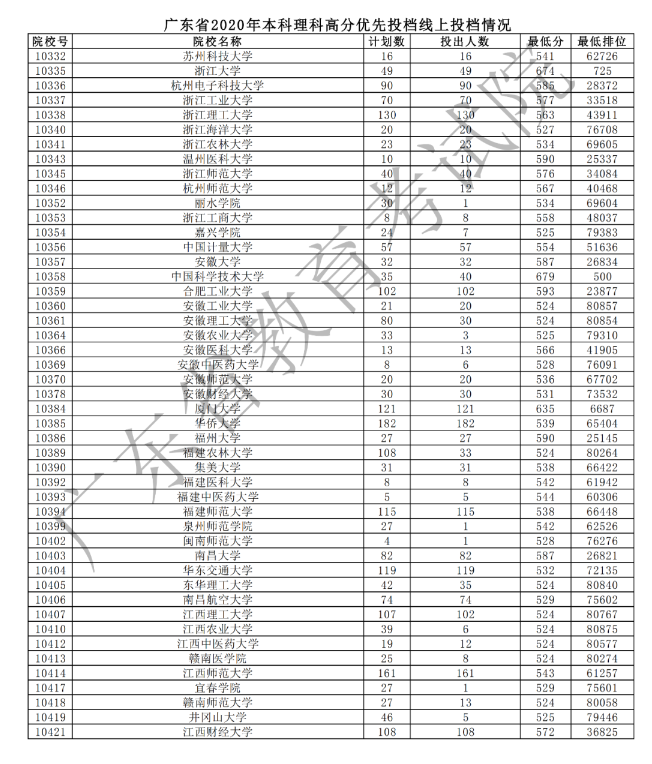 2020广东本科理科高分优先投档最低分及计划数汇总