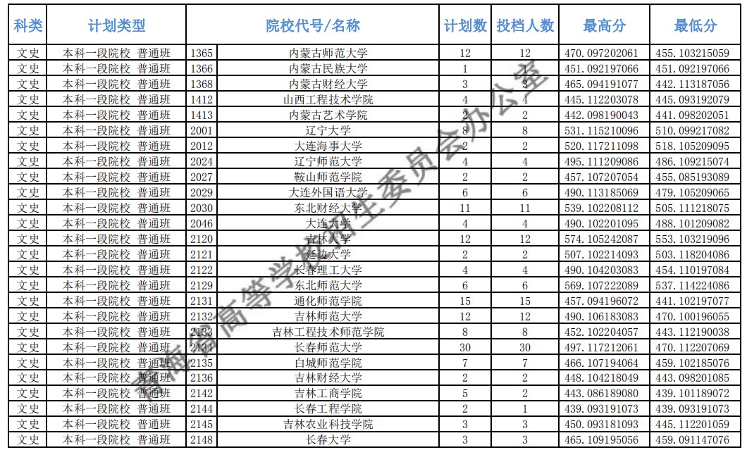 2020青海高考本科一批投档分数线及投档人数公布