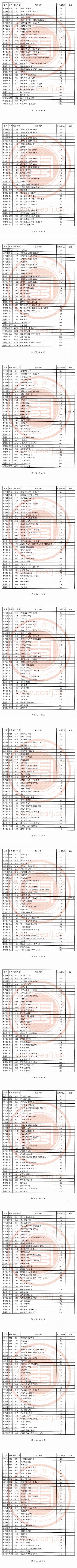 2020福建本科批最低投档线及院校代号一览表