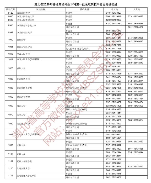 2020湖北本科第一批次投档分数线及院校代号一览