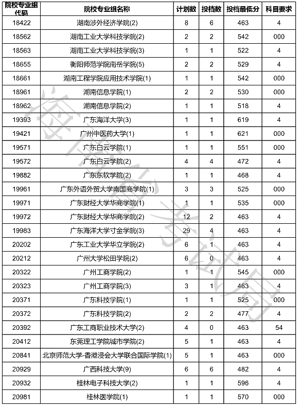 2020海南本科普通批征集志愿投档分数线及投档数一览表