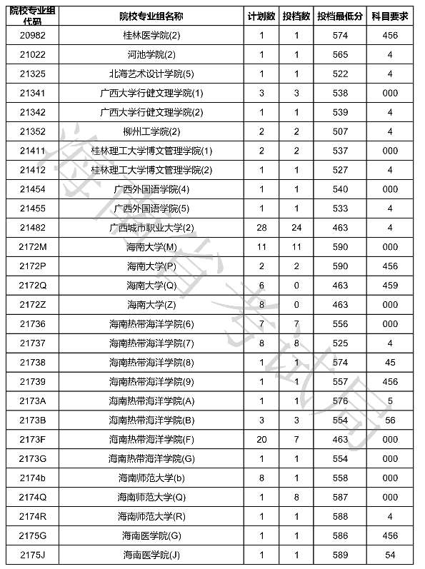 2020海南本科普通批征集志愿投档分数线及投档数一览表