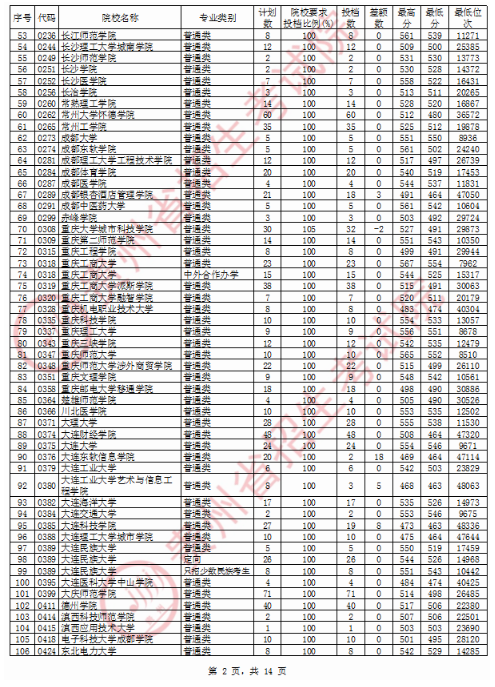 2020贵州二本文科投档分数线及投档数公布