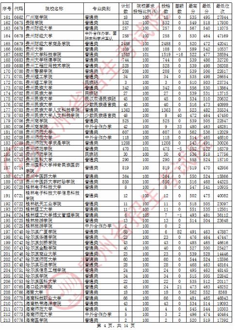 2020贵州二本文科投档分数线及投档数公布