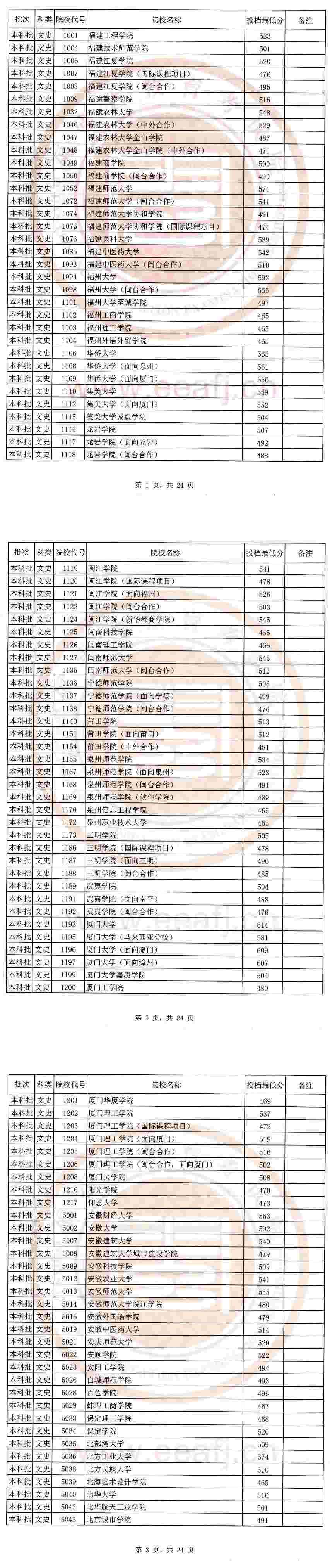 2020福建本科批最低投档线及院校代号一览表