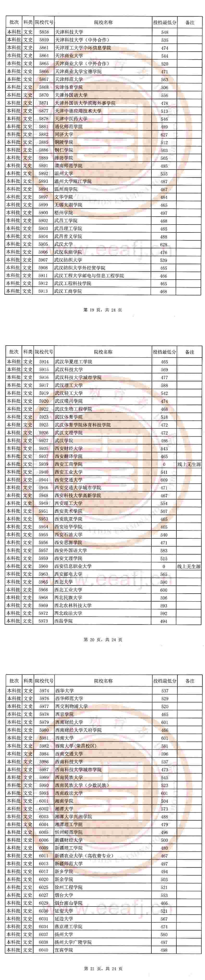 2020福建本科批文科最低投档线及院校代号一览表