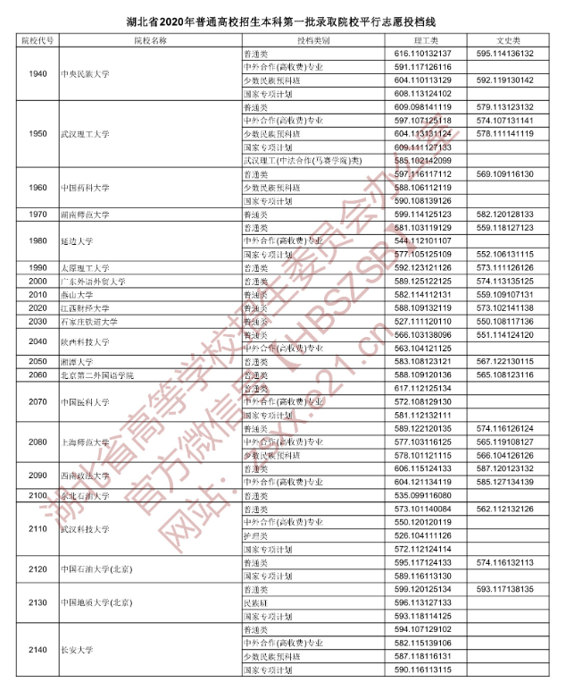 2020湖北本科第一批次投档分数线及院校代号一览