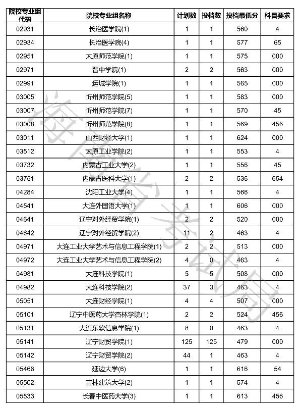 2020海南本科普通批征集志愿投档分数线及投档数一览表