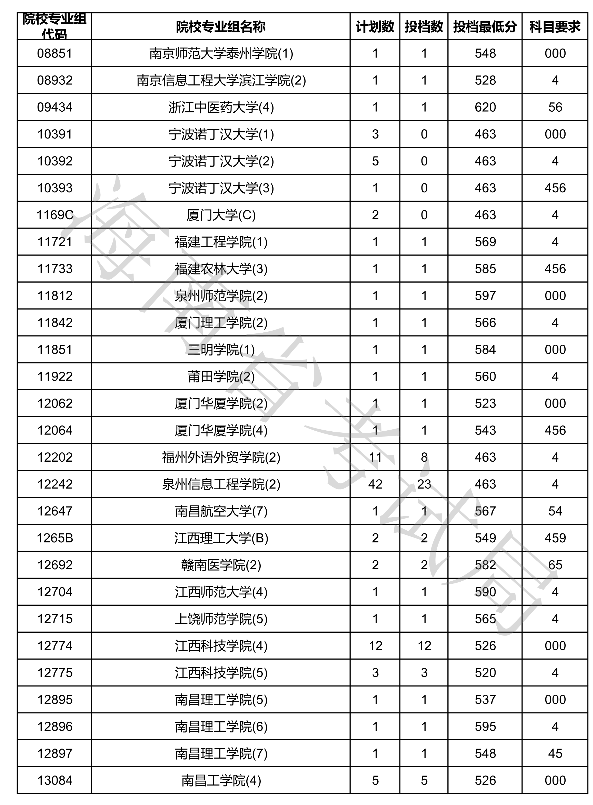 2020海南本科普通批征集志愿投档分数线及投档数一览表