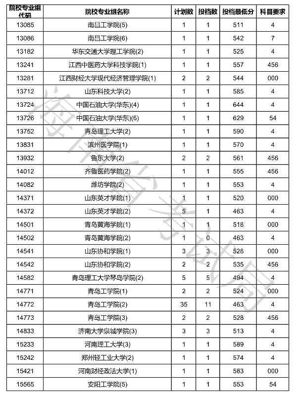 2020海南本科普通批征集志愿投档分数线及投档数一览表