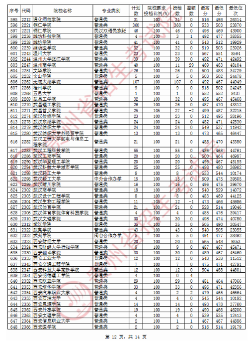 2020贵州二本文科投档分数线及投档数公布