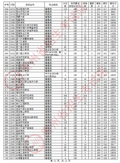 2020贵州二本文科投档分数线及投档数公布