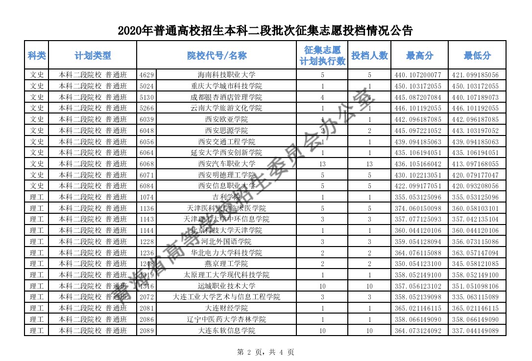 2020年青海高考本科二段征集志愿录取分数线及投档人数一览表