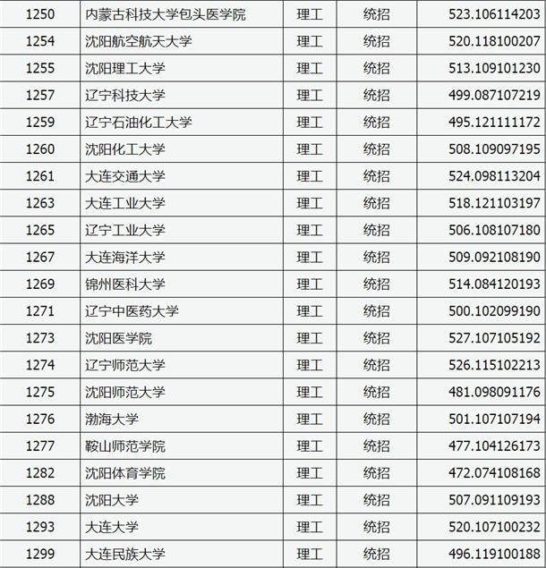 2020山西高考二本A类院校理科投档分数线及院校代码一览表