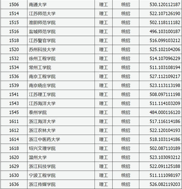 2020山西高考二本A类院校理科投档分数线及院校代码一览表