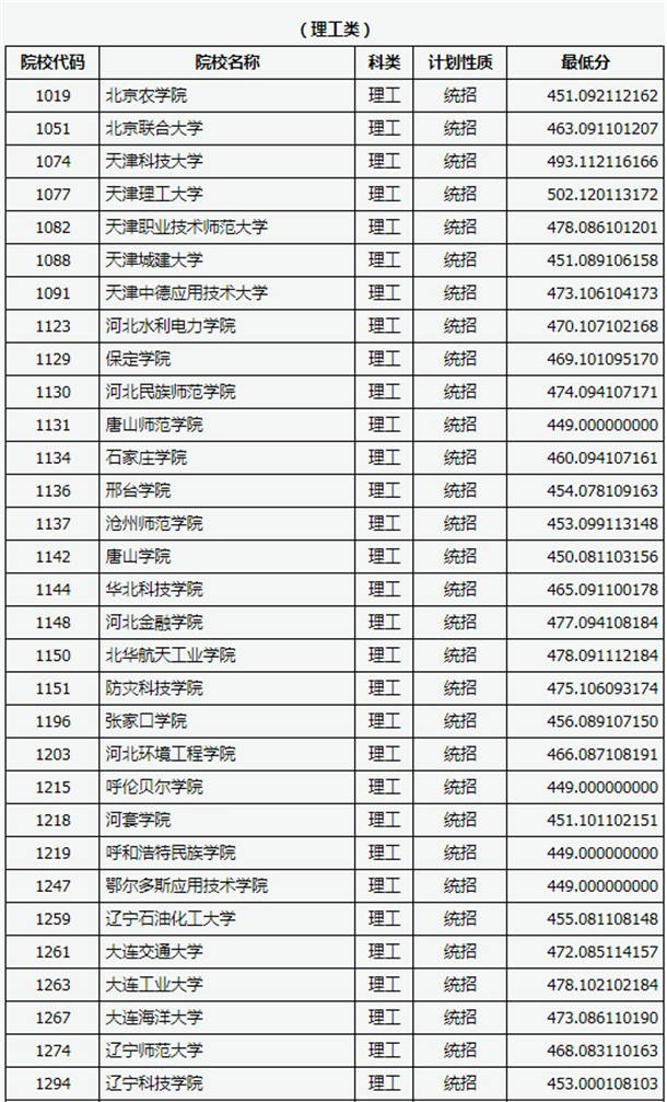 2020山西高考二本B类理科院校投档线及院校代码一览表