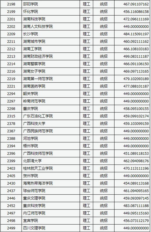 2020山西高考二本B类理科院校投档线及院校代码一览表