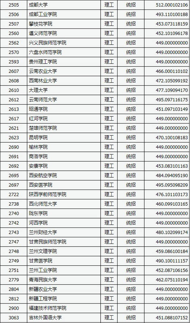 2020山西高考二本B类理科院校投档线及院校代码一览表