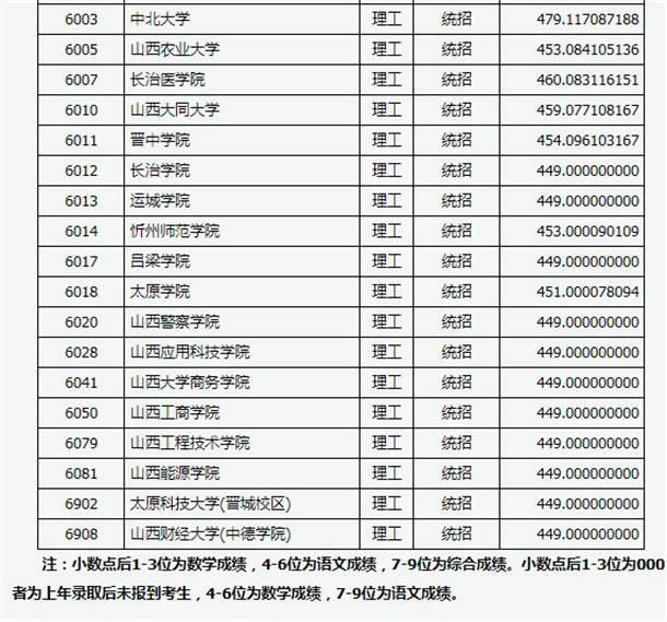 2020山西高考二本B类理科院校投档线及院校代码一览表