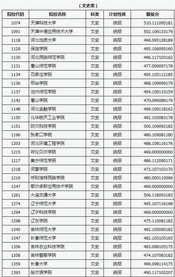 2020山西高考二本B类文科院校投档线及院校代码