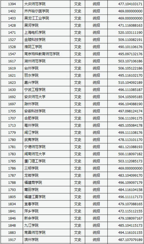 2020山西高考二本B类文科院校投档线及院校代码