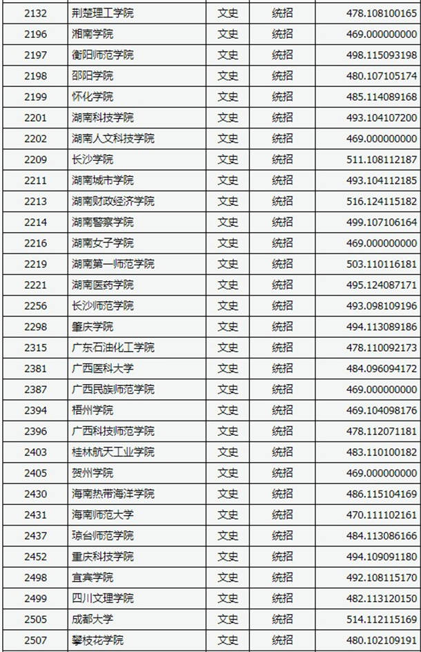 2020山西高考二本B类文科院校投档线及院校代码