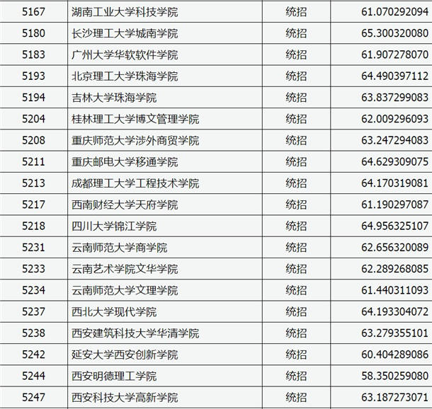 2020山西高考本科二批C类录取分数线与最低分【美术类】