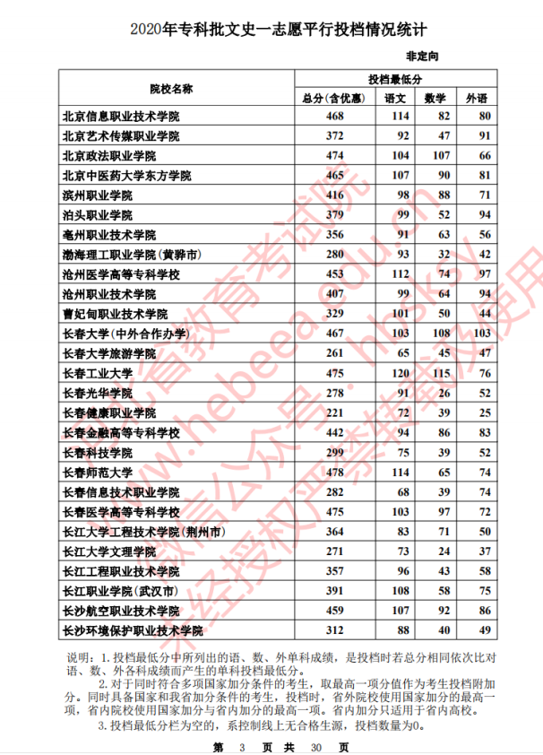 2020河北高考专科批一志愿文史类投档分数线汇总