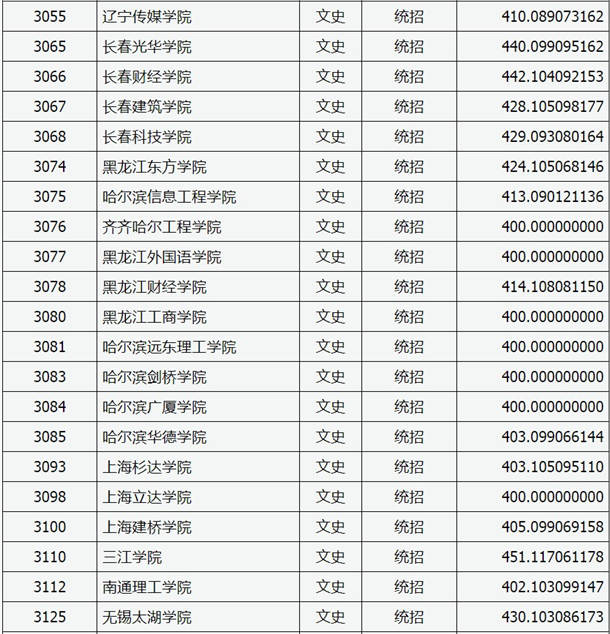 2020山西高考本科二批C类院校投档线与院校代码【文史类】