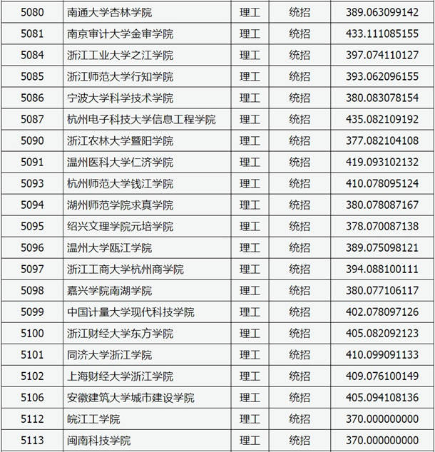 2020山西高考本科二批C类院校投档线与院校代码【理工类】