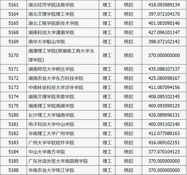 2020山西高考本科二批C类院校投档线与院校代码【理工类】