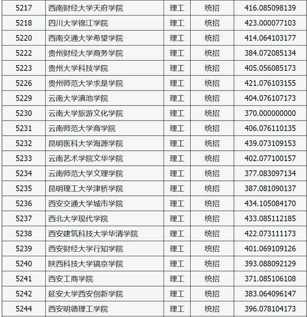 2020山西高考本科二批C类院校投档线与院校代码【理工类】