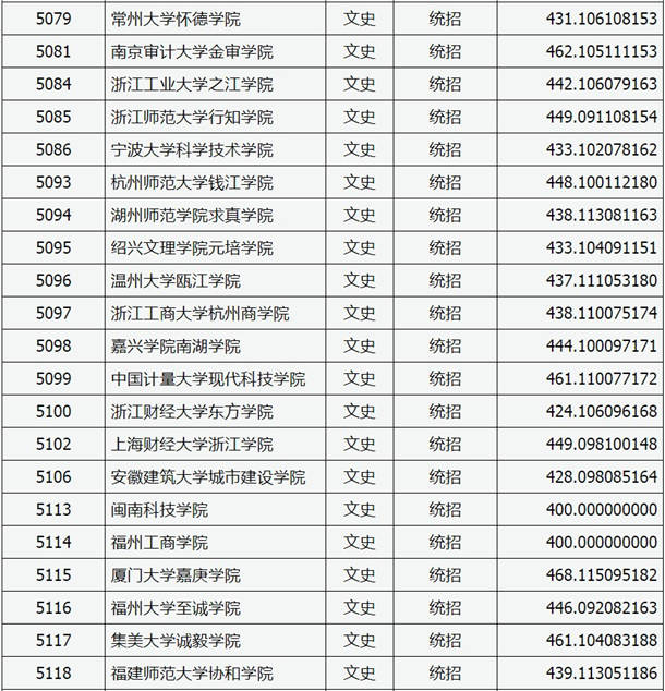 2020山西高考本科二批C类院校投档线及院校代码一览表