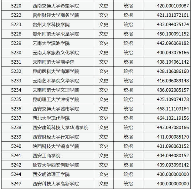 2020山西高考本科二批C类院校投档线及院校代码一览表