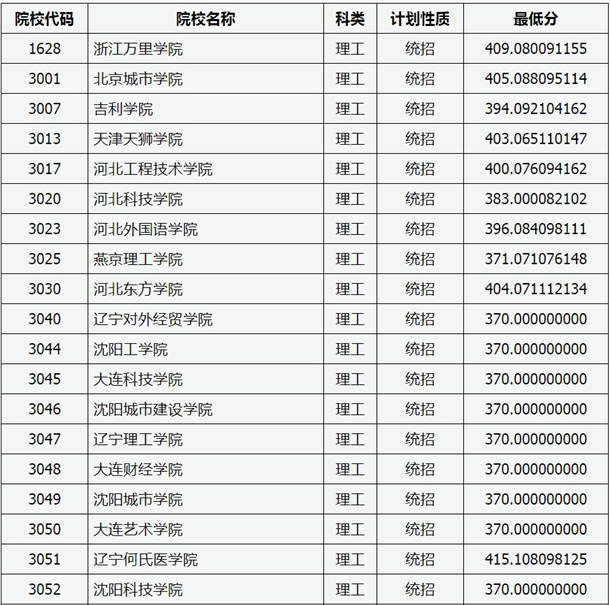 2020山西高考本科二批C类院校投档线及院校代码一览表