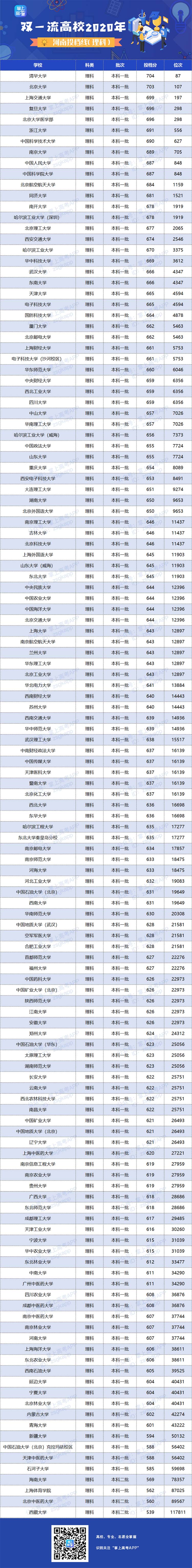 2020年全国双一流大学在河南省投档分数线及位次公布