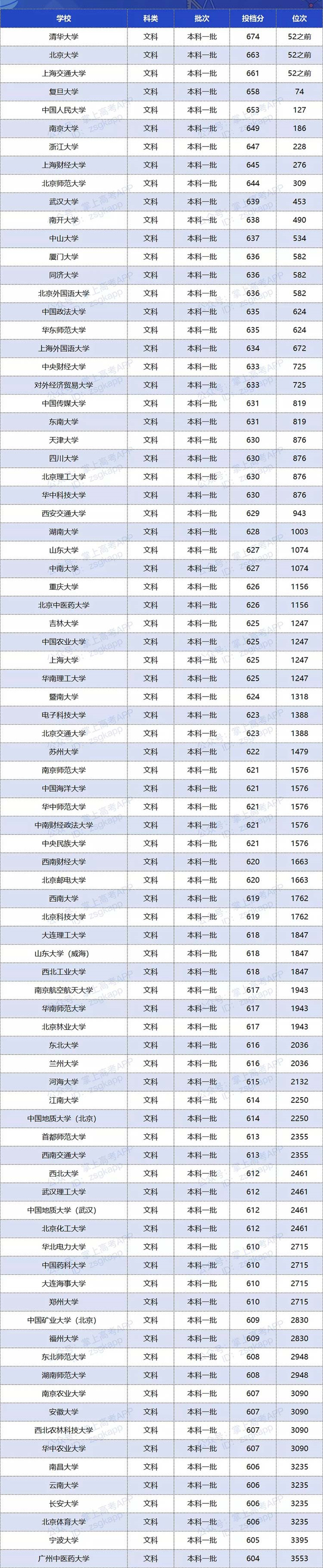 2020双一流大学在湖南投档分数线及位次排名情况一览表